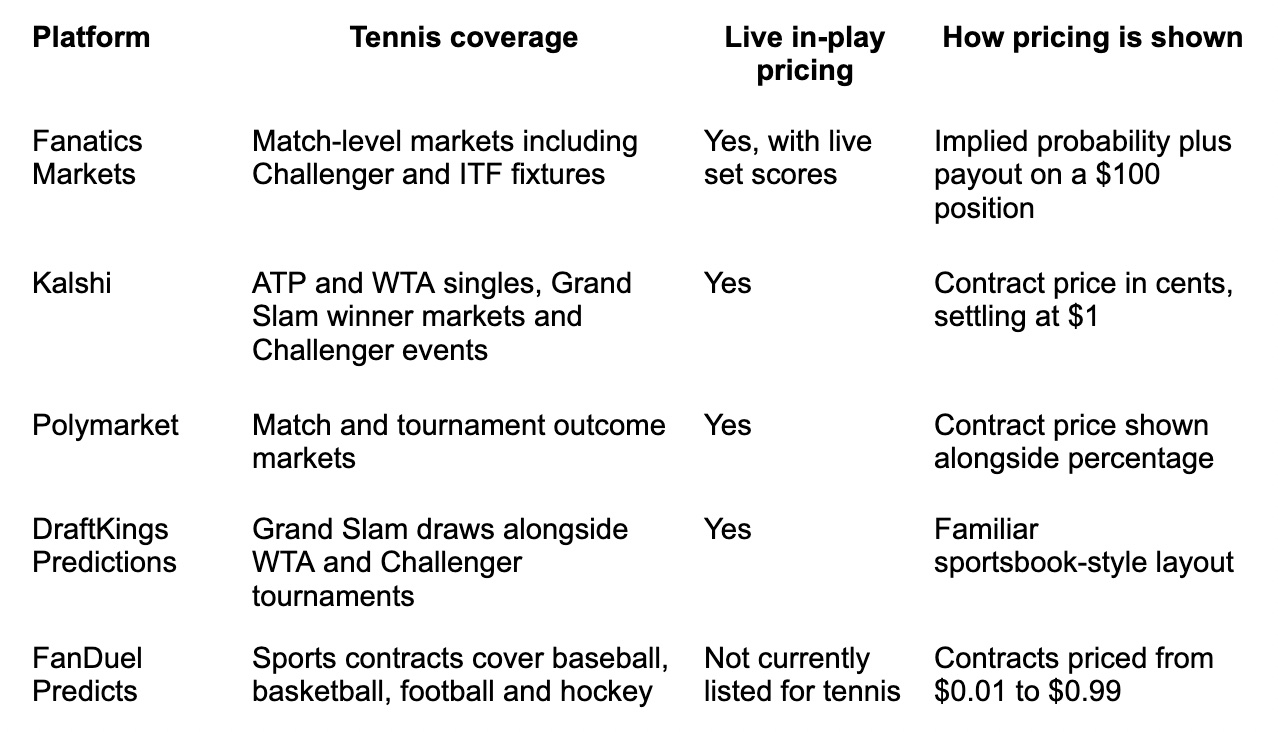 An image of the This guide looks at five platforms where tennis outcomes can be followed and traded as event contracts: Fanatics Markets, Kalshi, Polymarket, DraftKings Predictions and FanDuel Predicts.