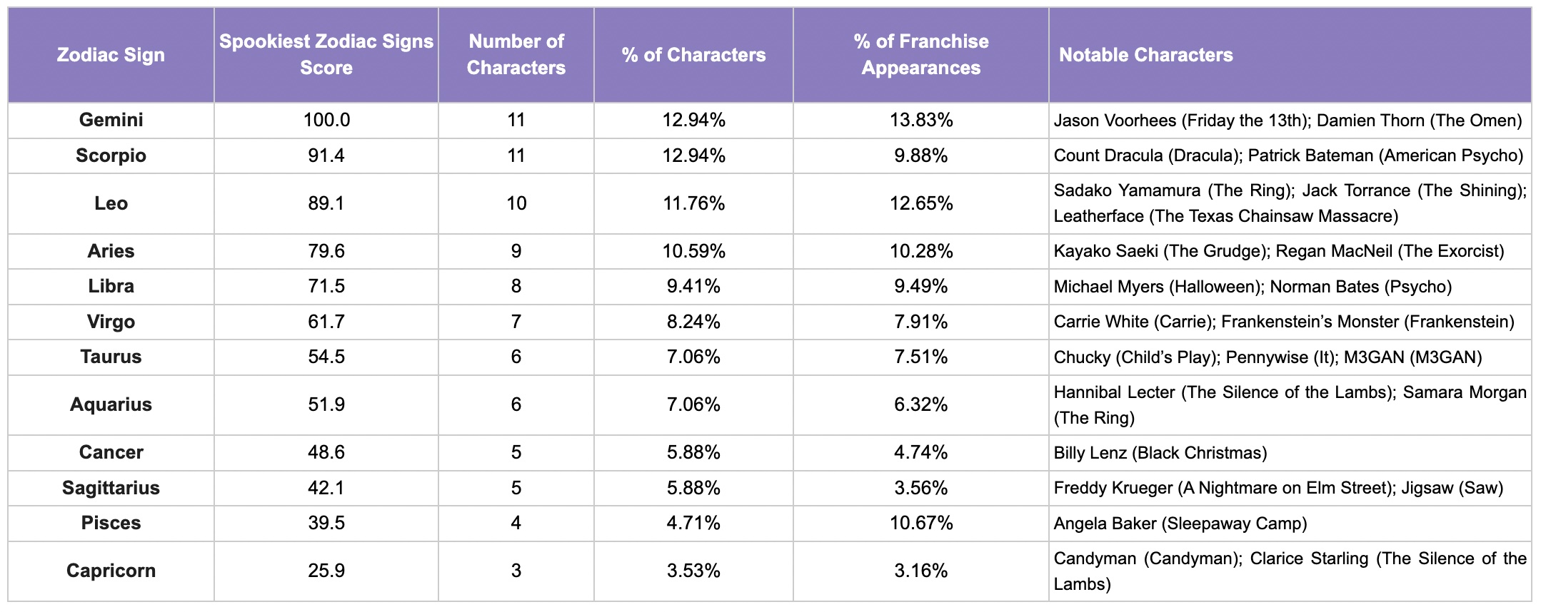 An image of the chart showing How the Spookiest Zodiac Sign Was Decided
